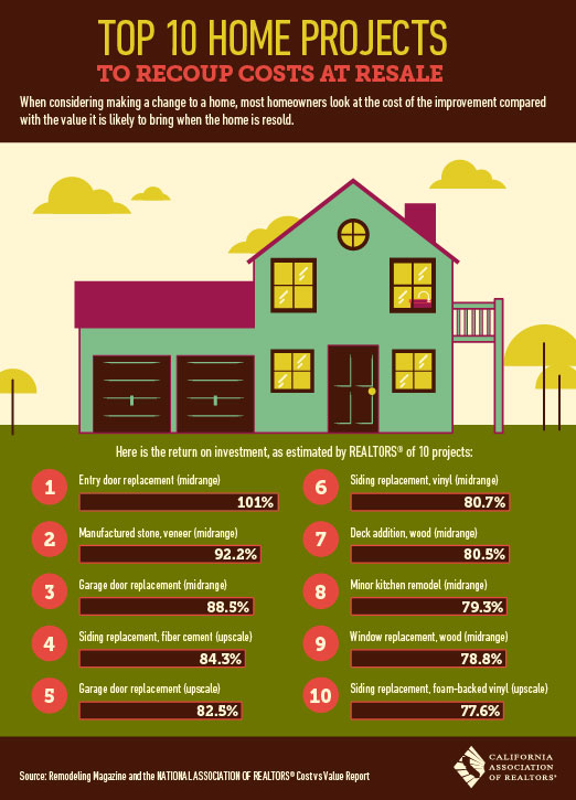 10 Home Projects to Recoup Costs at Resale
