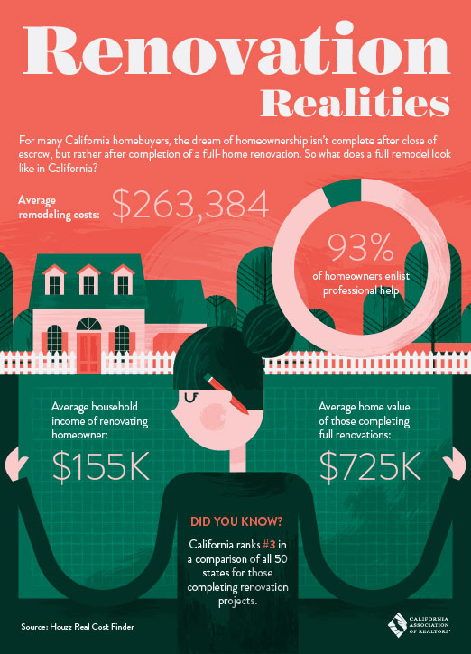 California Home Renovation Realities