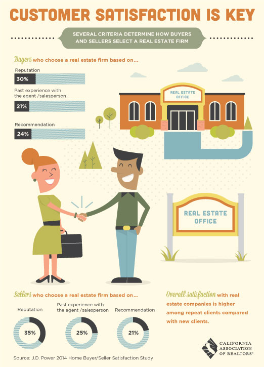 Customer Satisfaction for Buyers and Sellers is Key