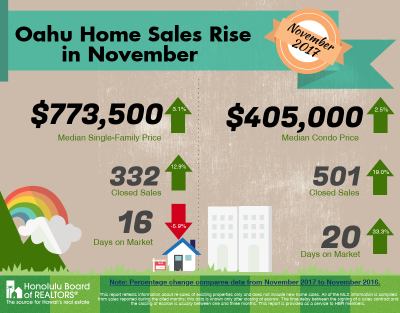 November Market Stats