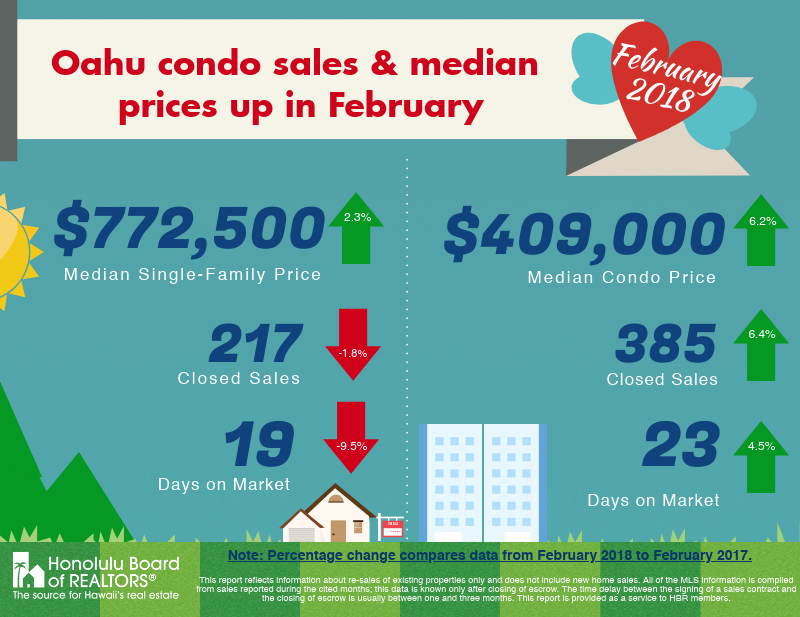 February Market Stats- Oahu