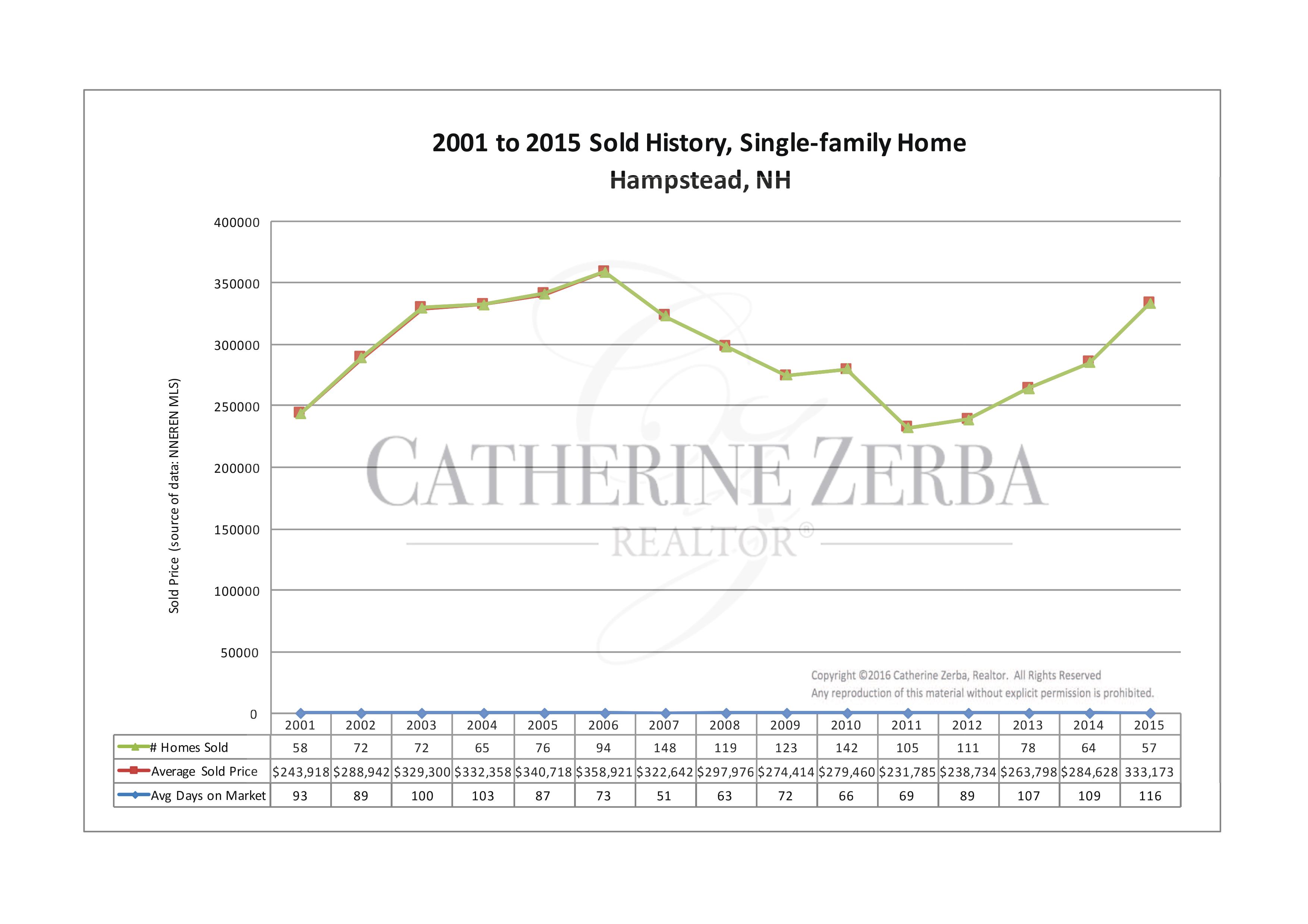 Hampstead Sold Home Prices 2001 to 2015