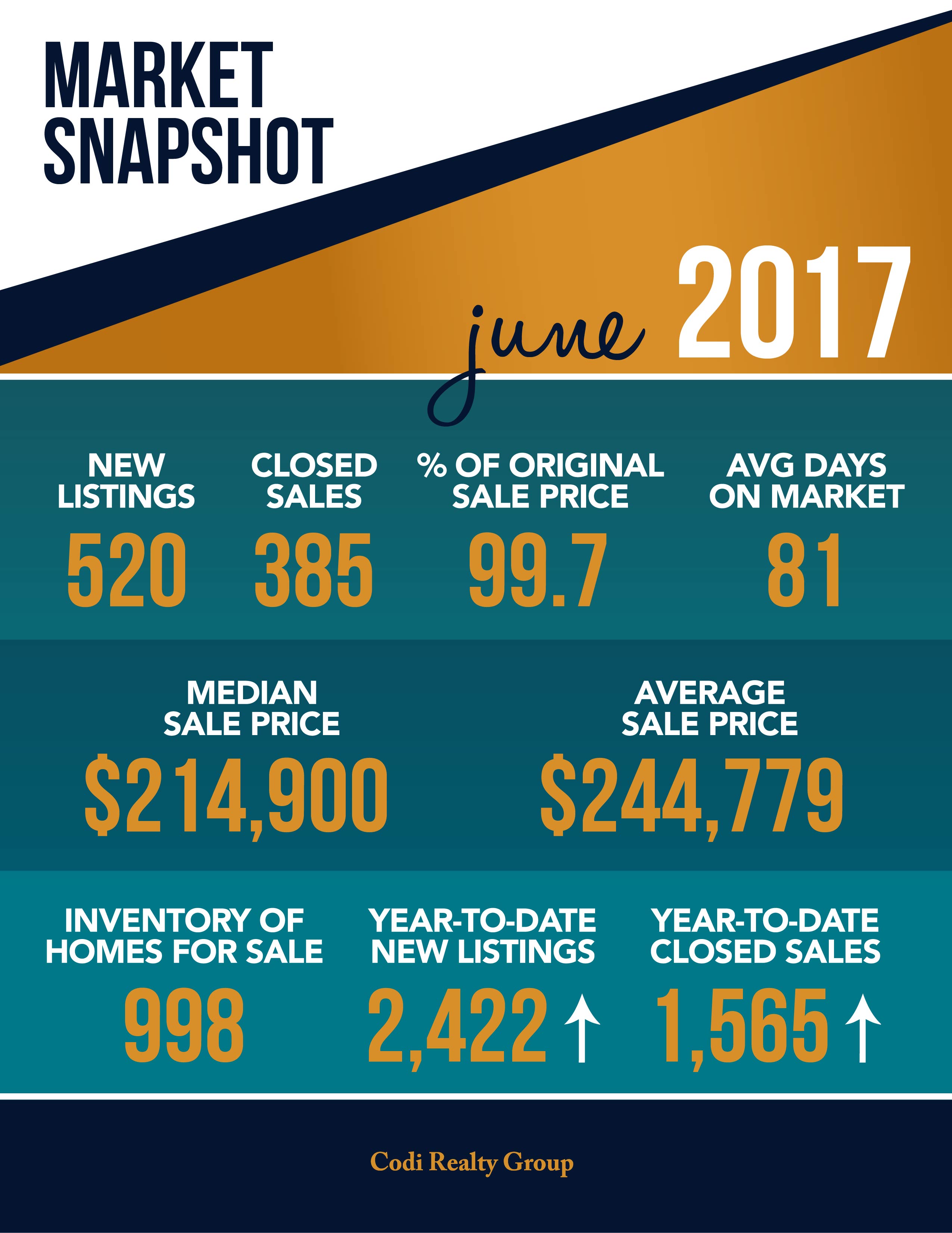 June 2017 Market Snapshot