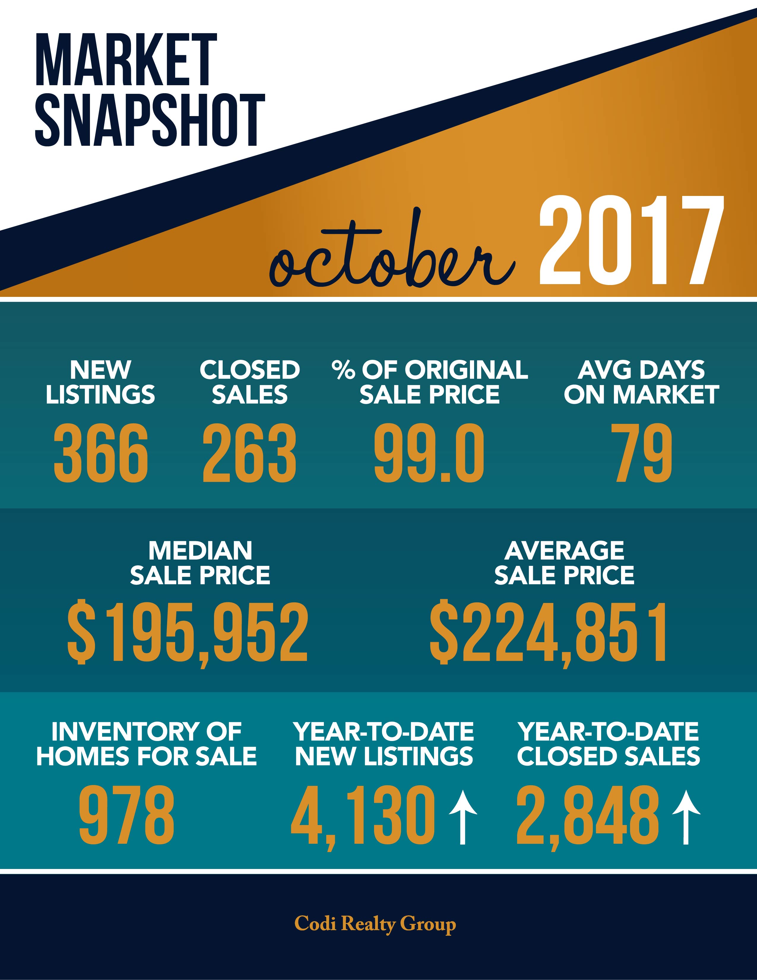 October 2017 Market Snapshot