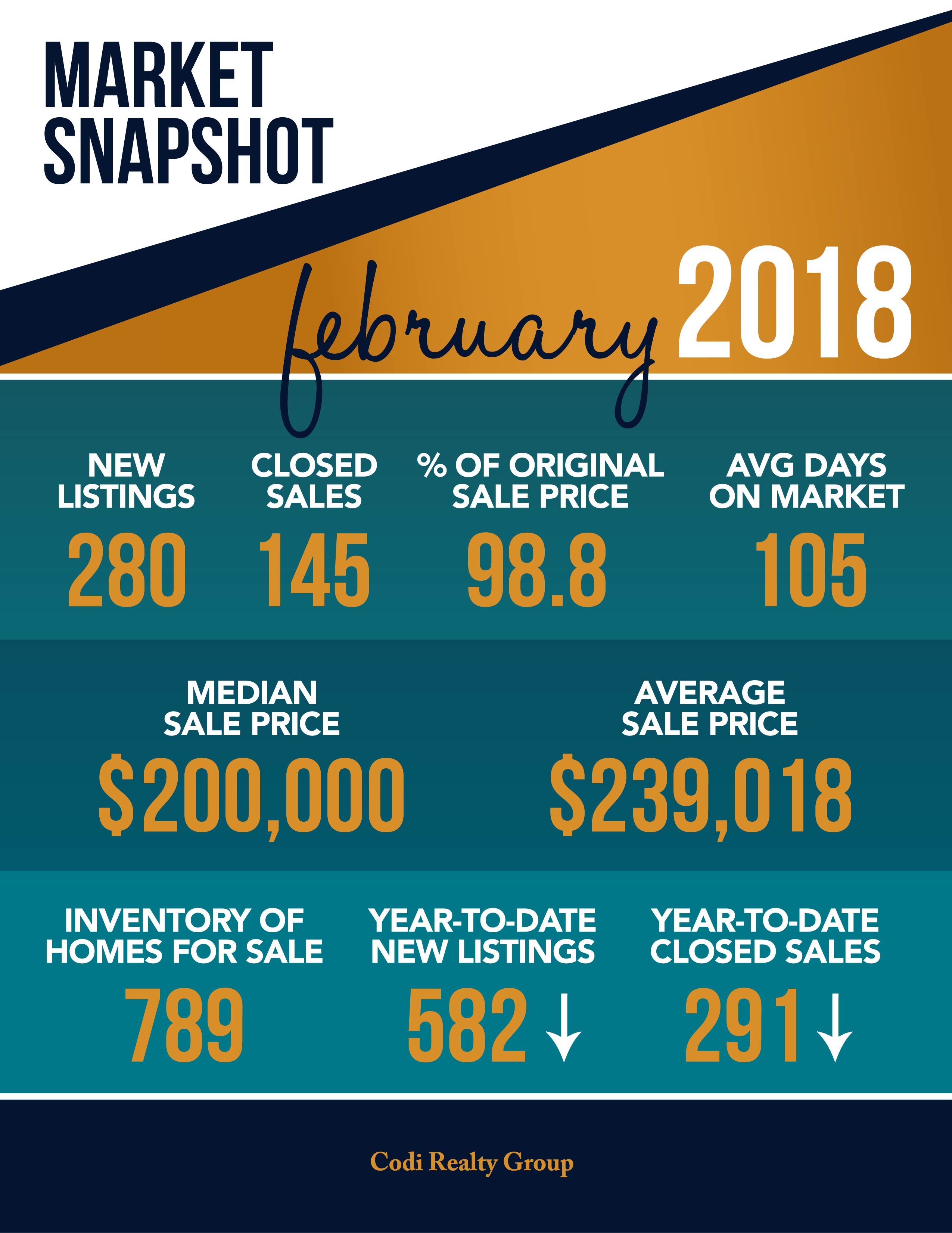 February 2018 Market Snapshot
