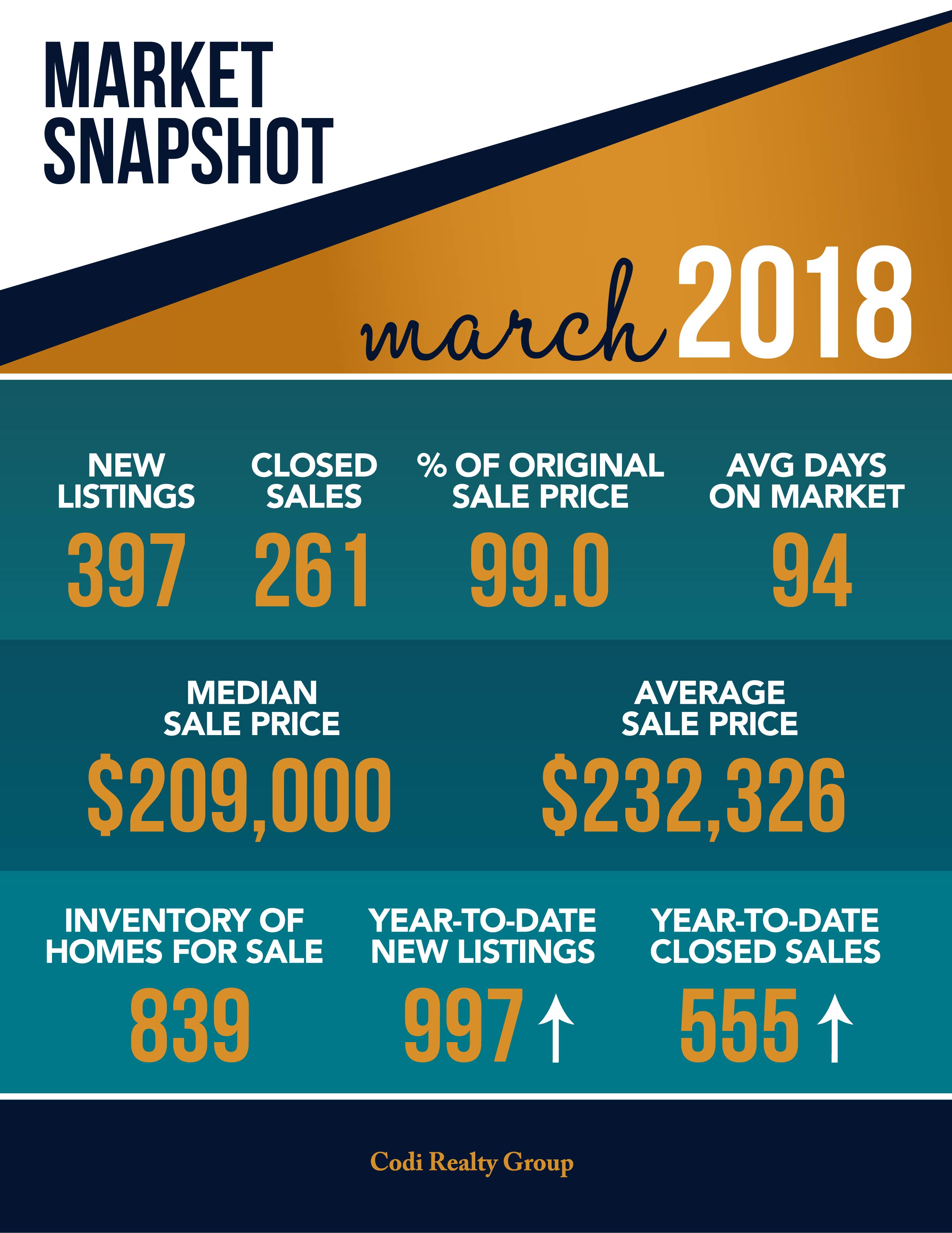 March 2018 Market Snapshot