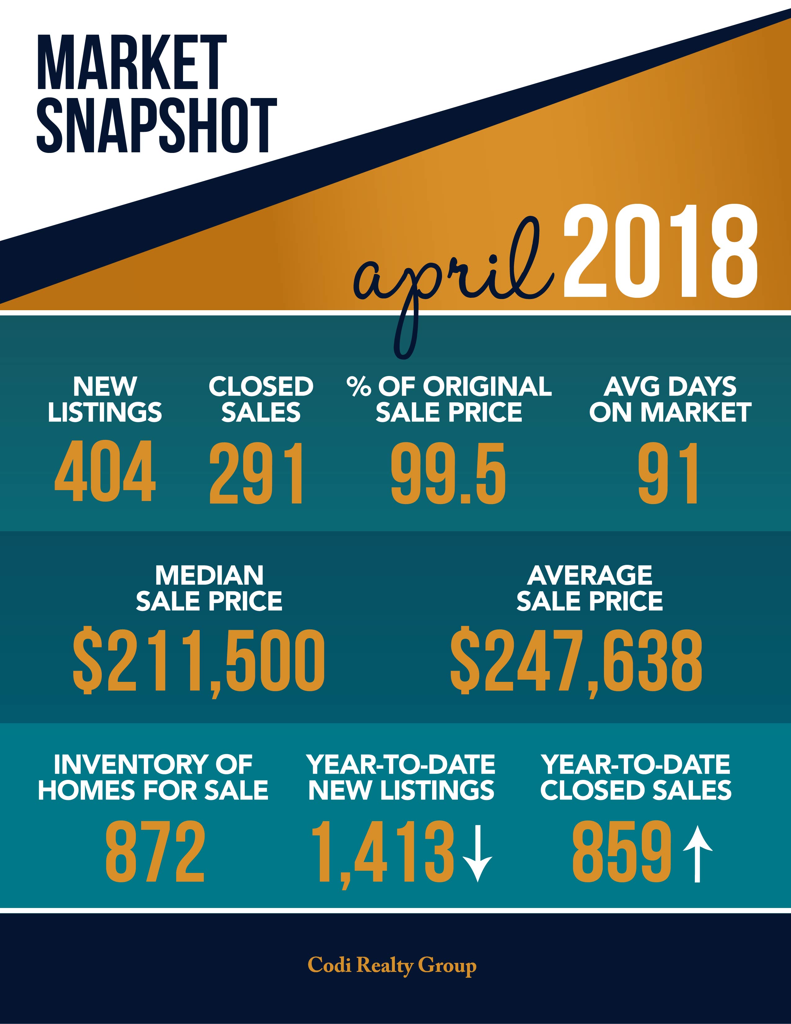 April 2018 Market Snapshot