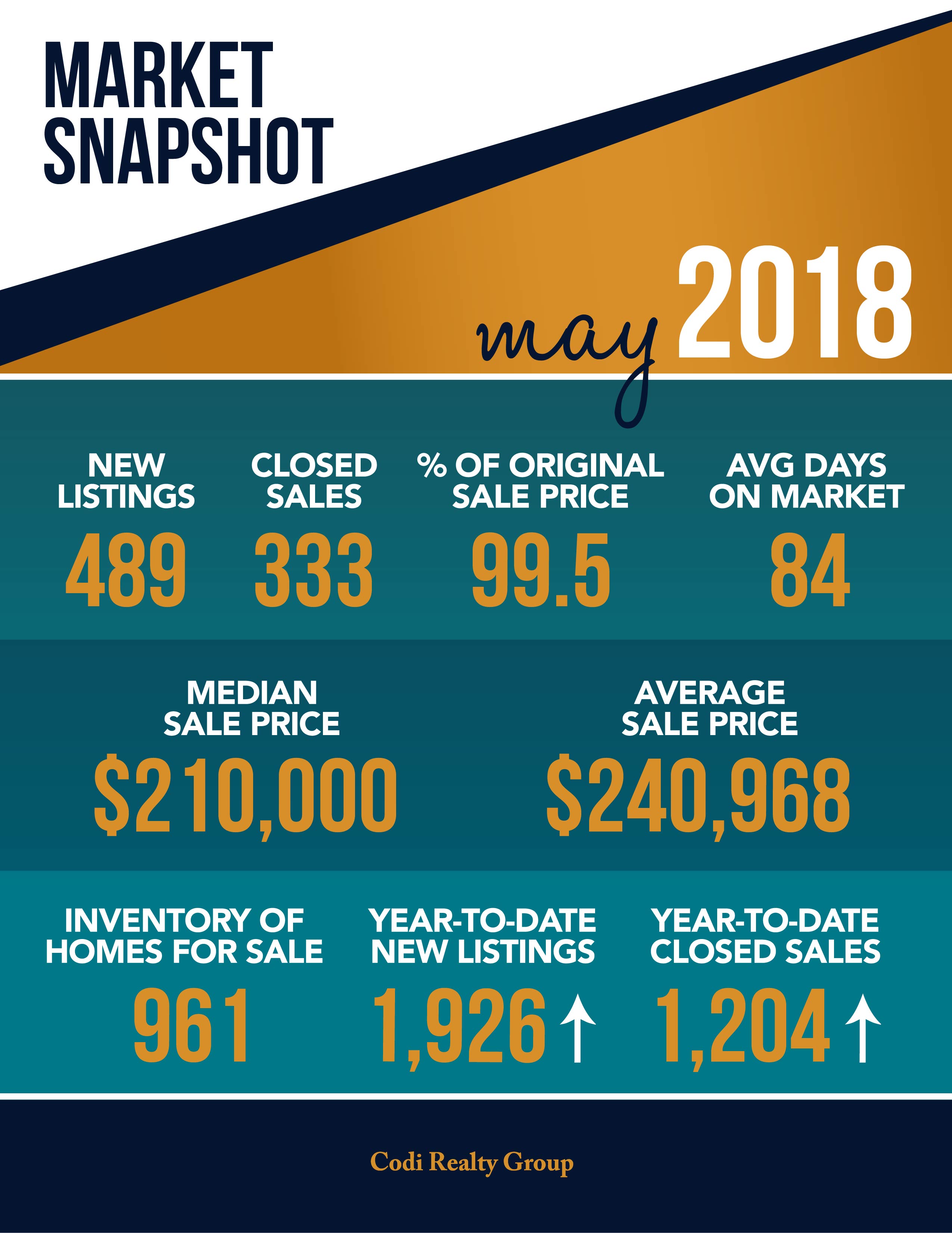 May 2018 Market Snapshot