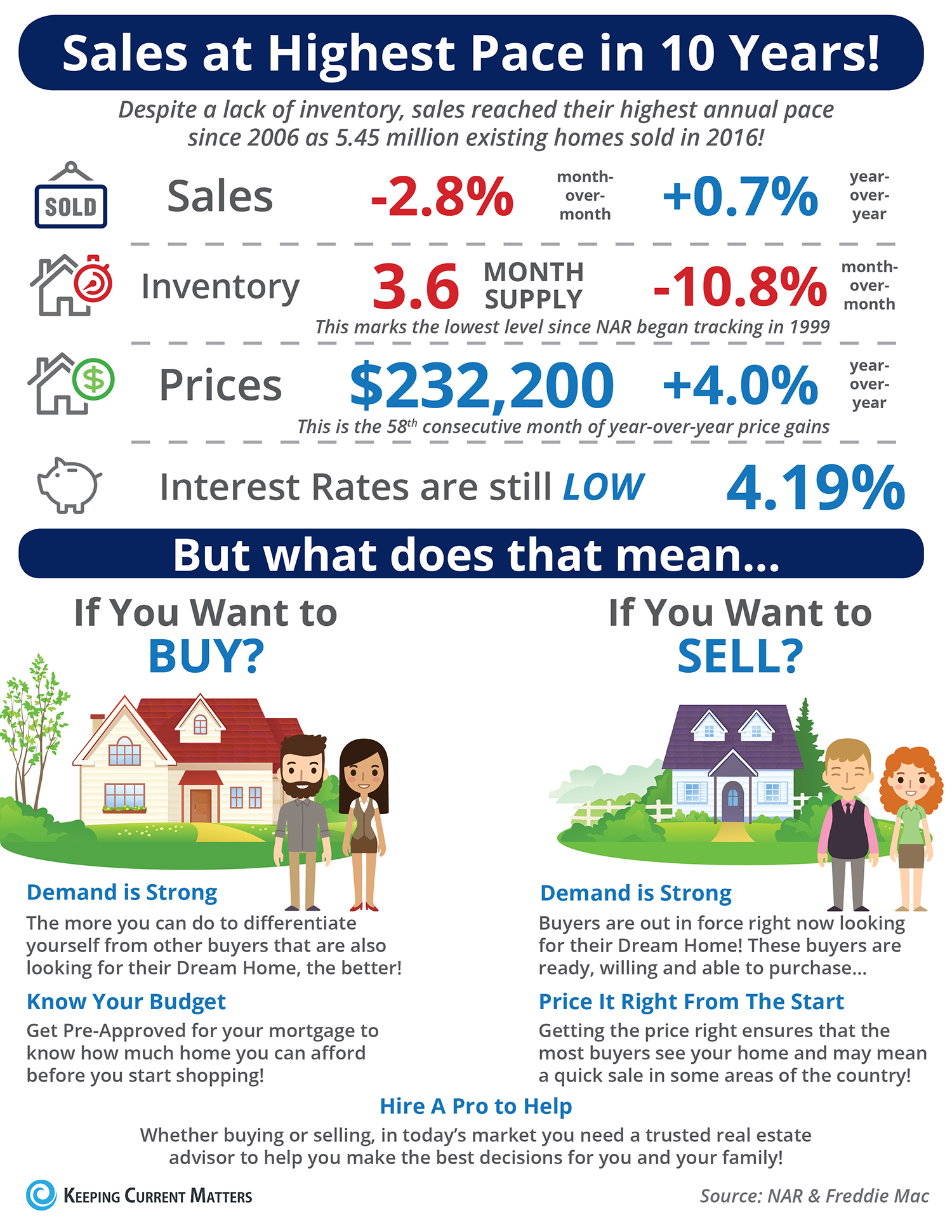 Sales at Highest Pace in 10 Years