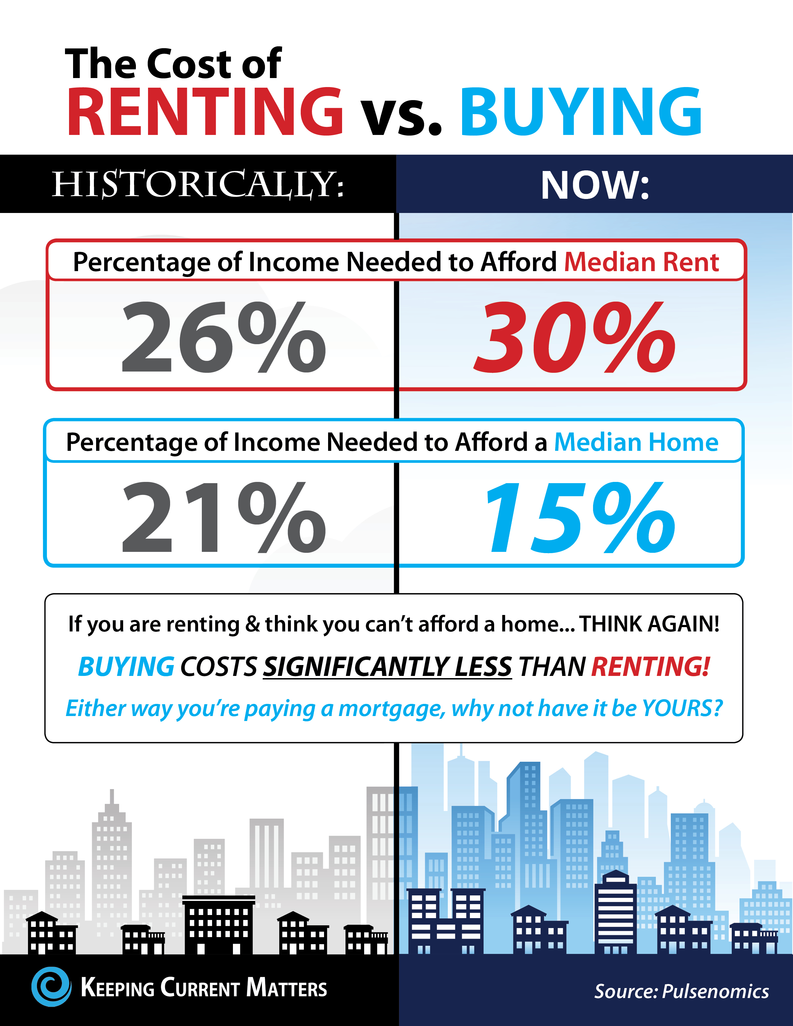 Do You Know the Real Cost of Renting vs. Buying?