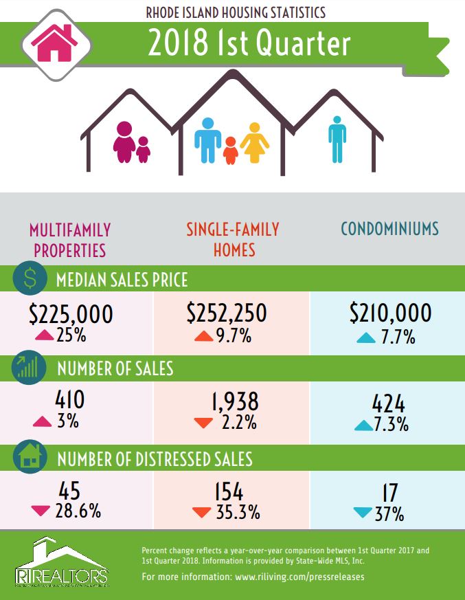 R.I. single-family home prices tick up 9.7% in Q1