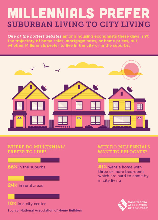 Millennials Prefer Suburban Living