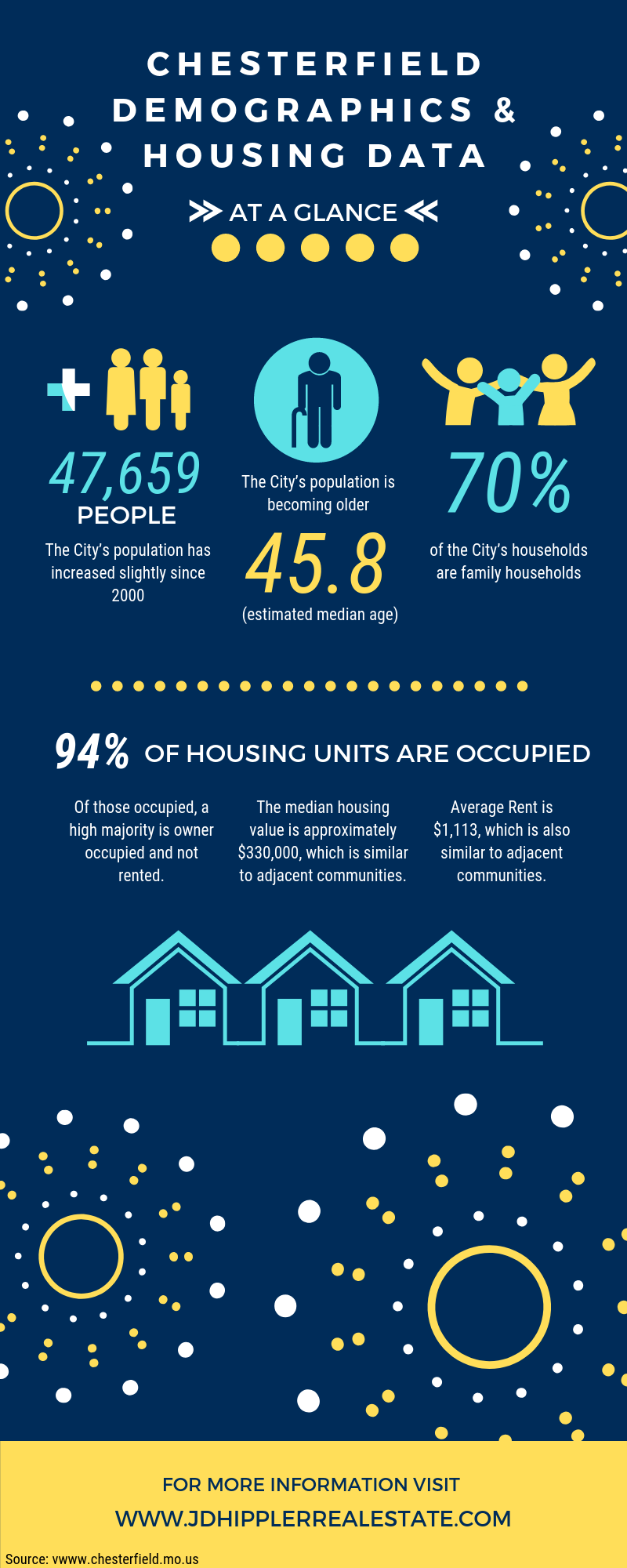 Chesterfield Demographics and Housing Data Infographic