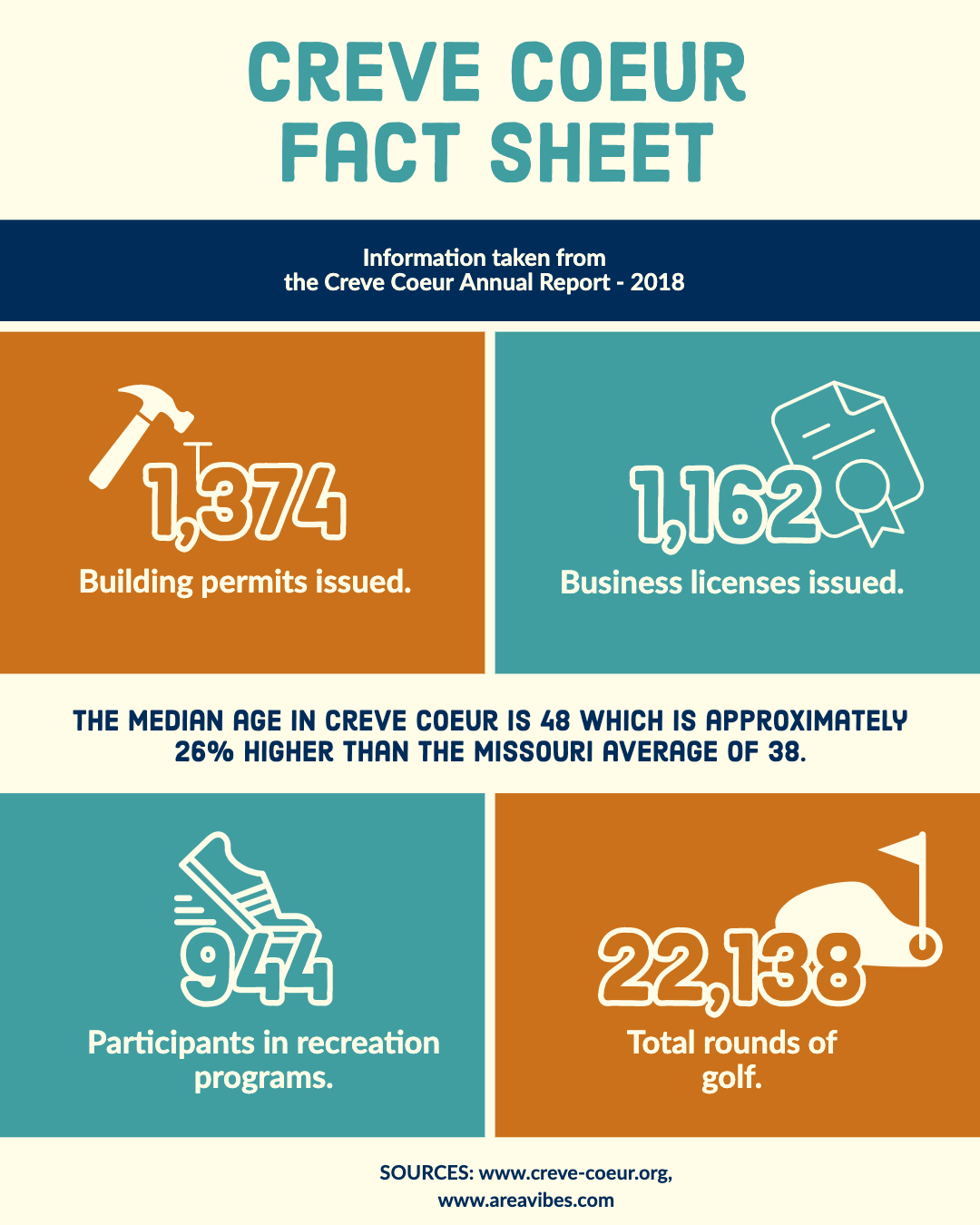 Creve Coeur fact sheet for Real Estate Infographic