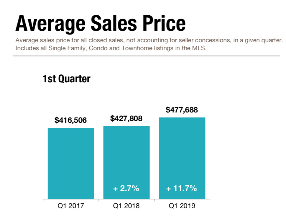 Average Home Sales Price Rises 11.7%