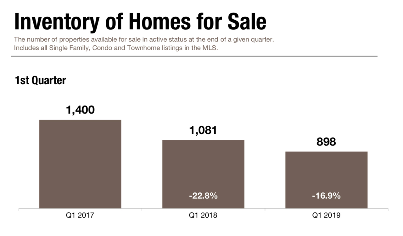 Inventory of Homes Falls 16.9%