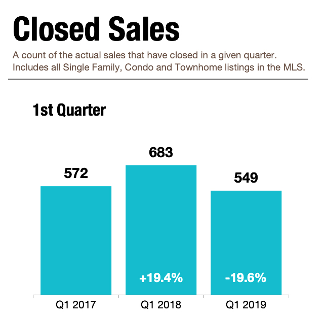 Q1 2019 Closed Sales Decline