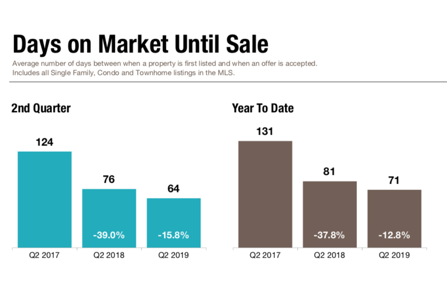 Days on Market Statistics - Q2 2019