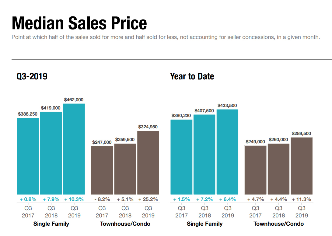 Median Sales Price Increases in Q3 2019