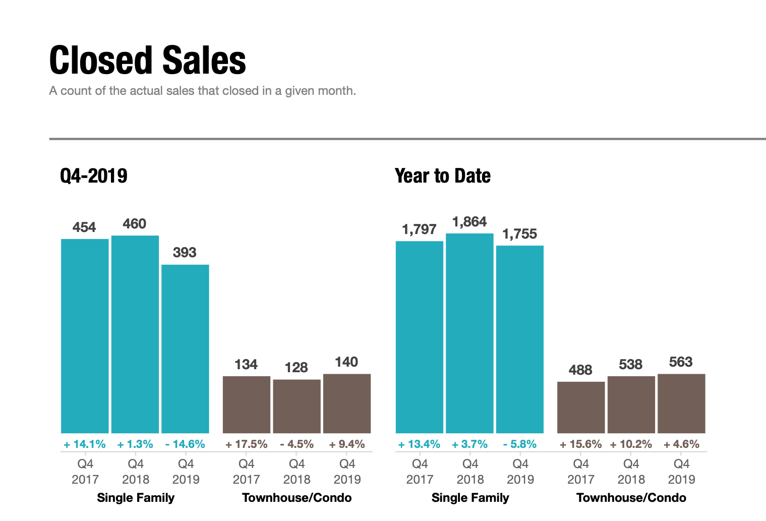 Closed Sales Statistics - Q4 2019