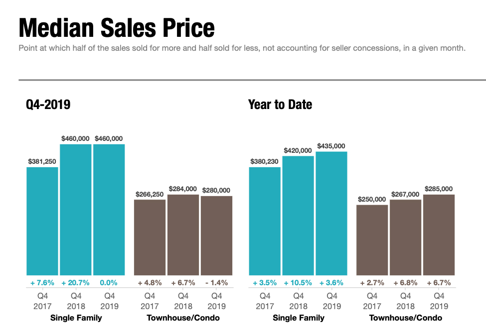 Median Sales Price Increases in 2019