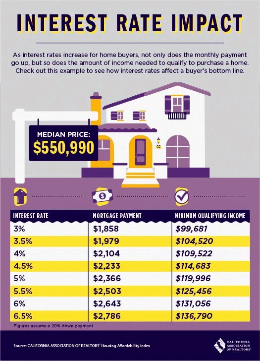 Interest Rate Impact And How It Affects A Buyer's Bottom Line