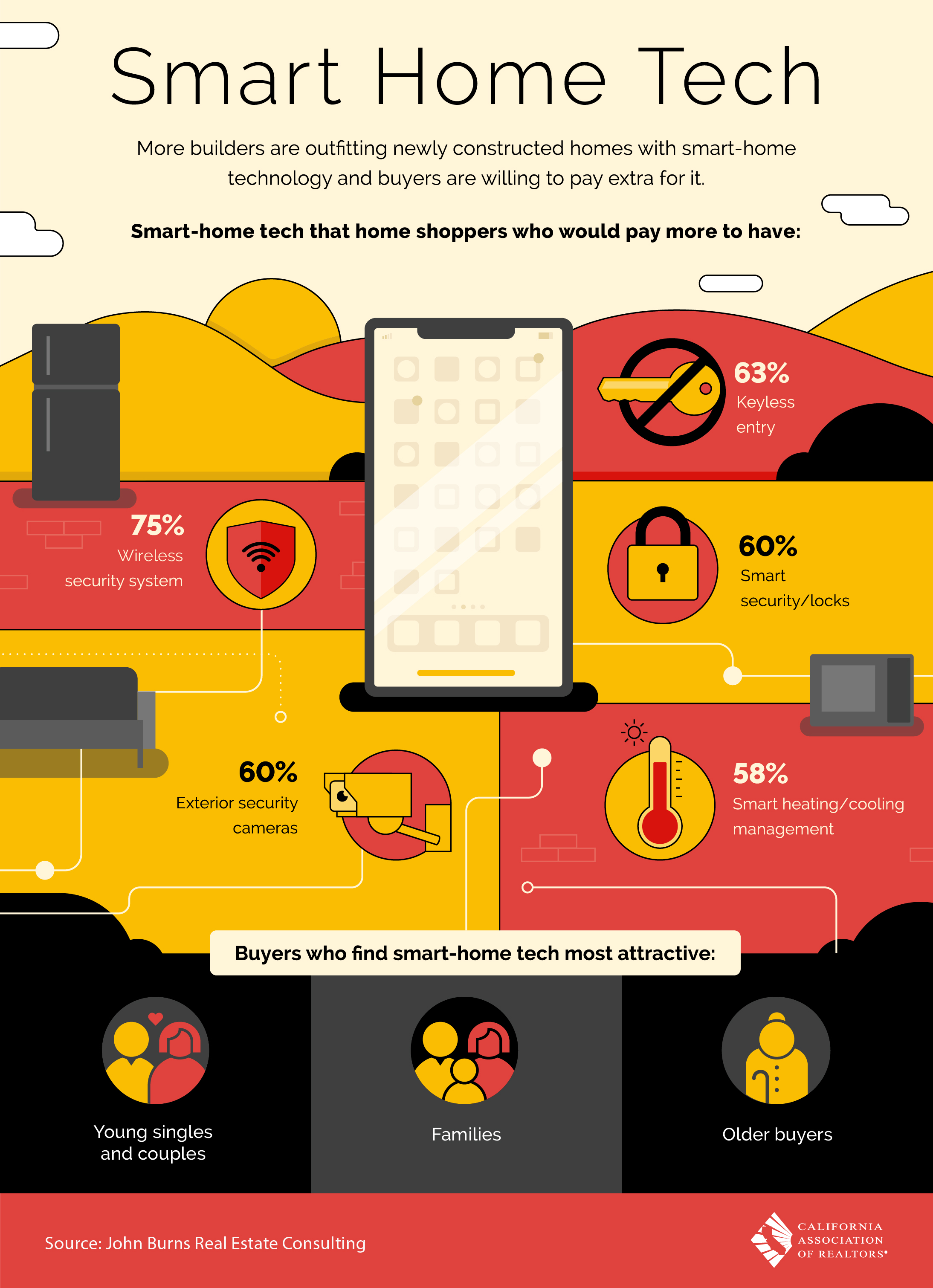 Smart Home Tech