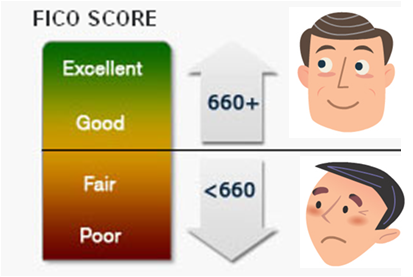 Know Your FICO Score FICO measures credit-worthiness.