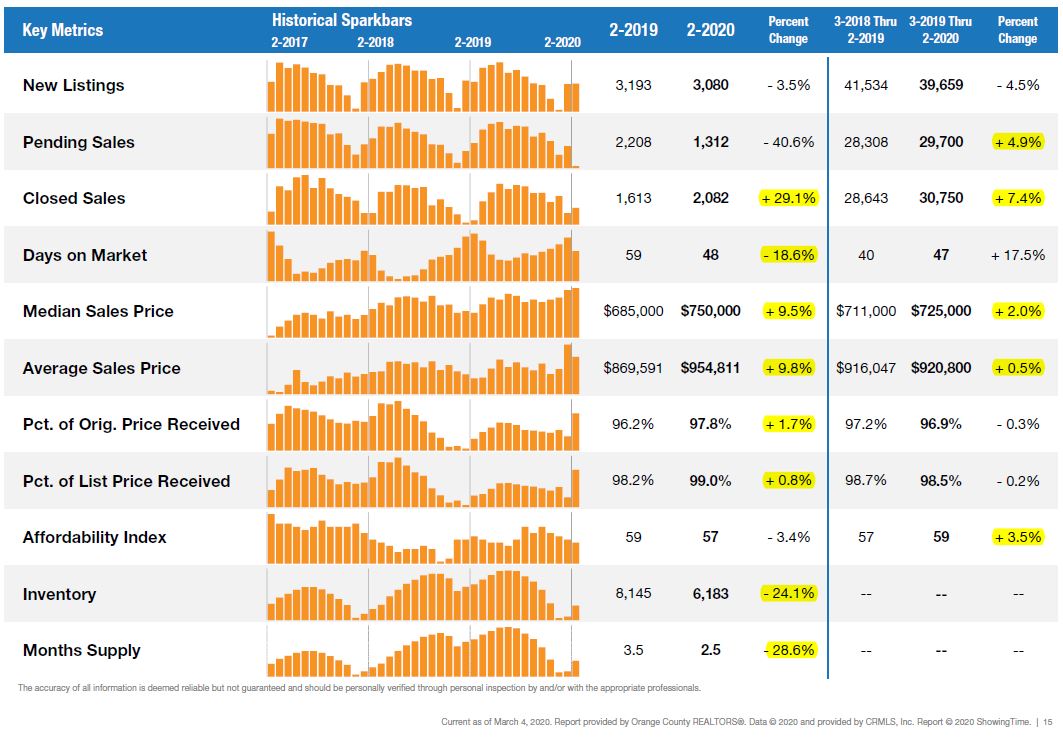 OC Real Estate Market Update through February 2020