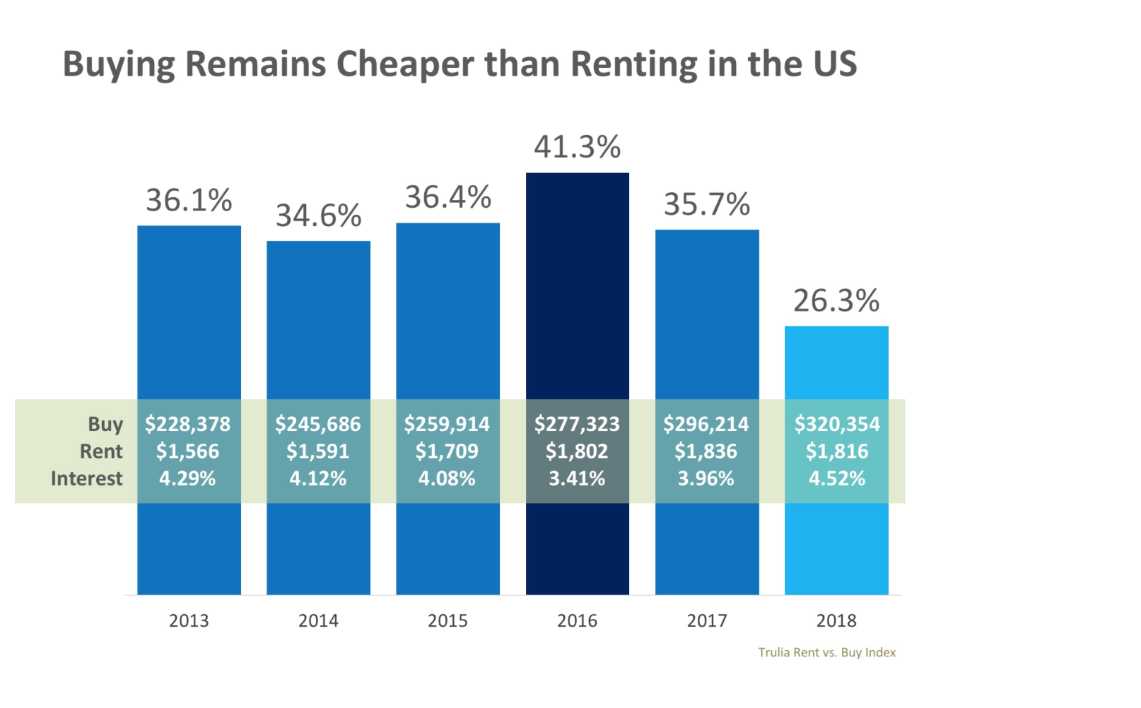 Buying 26.3% Cheaper than Renting in the US