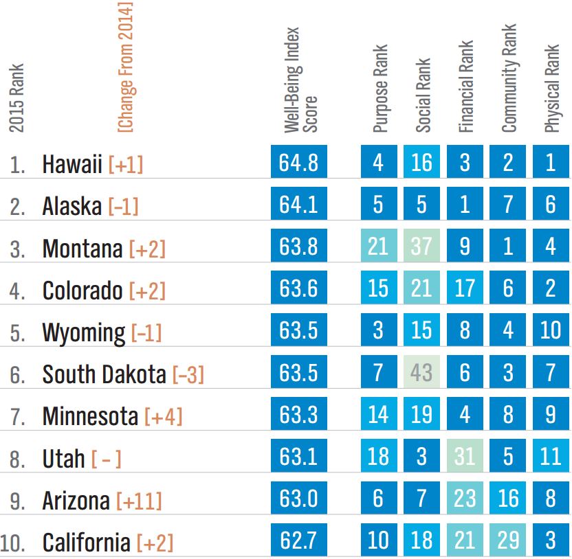 'Happiest’ States in the U.S. - AZ is #9