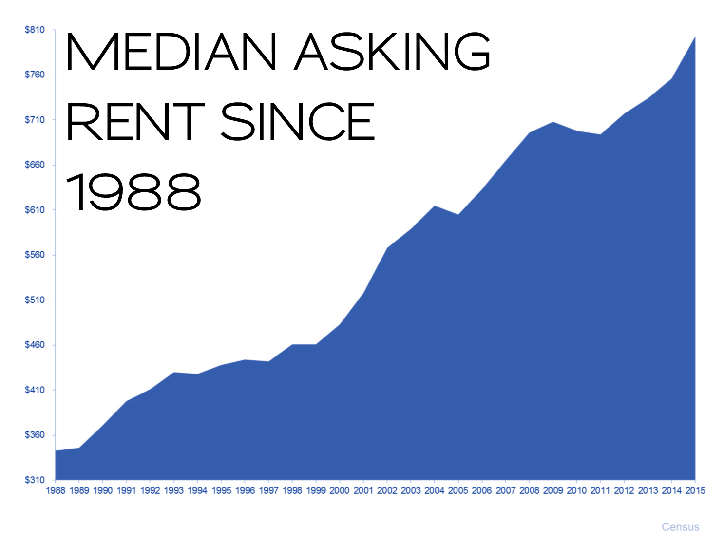 Hey Millennials - Don’t Get Trapped in Rising Rents!