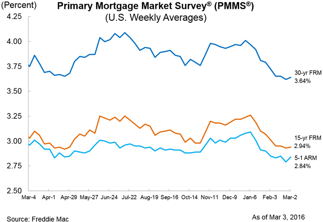 Mortgage Rates Reverse Course, Inch Higher
