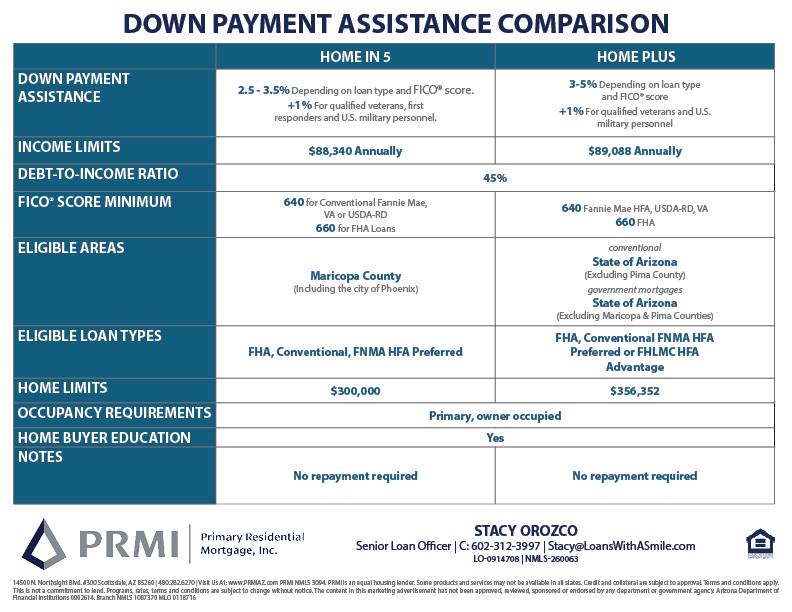 Down Payment Assistance Comparison Chart