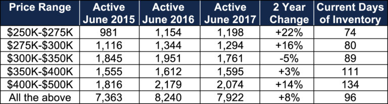MARKET SUMMARY, JULY 2017, BY MICHAEL ORR, CROMFORD REPORT