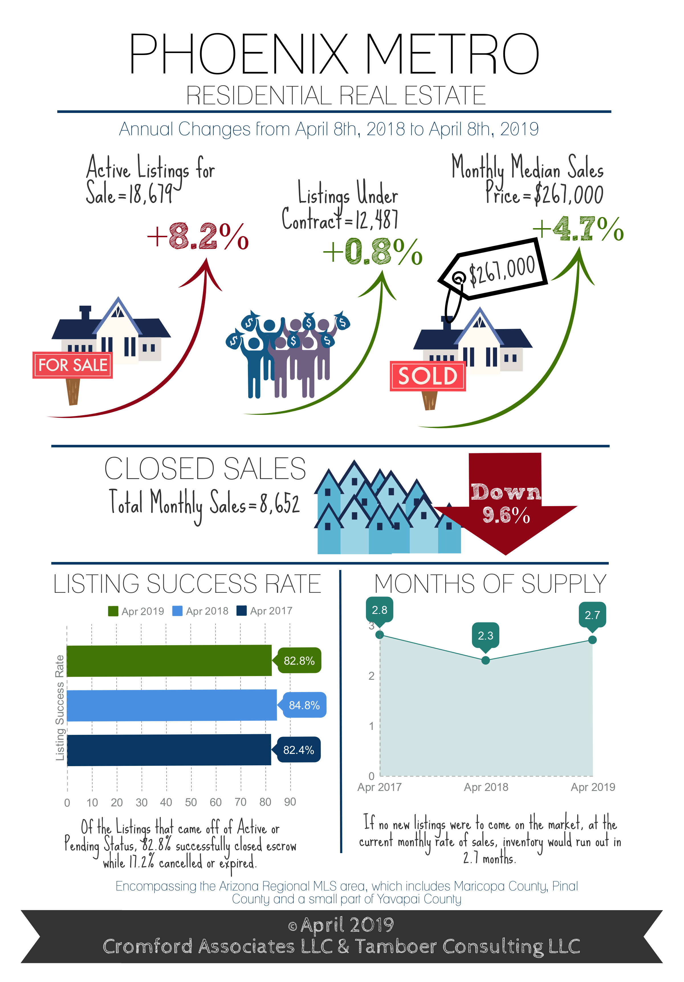 Listings Under Contract Up 19% in 5 Weeks!