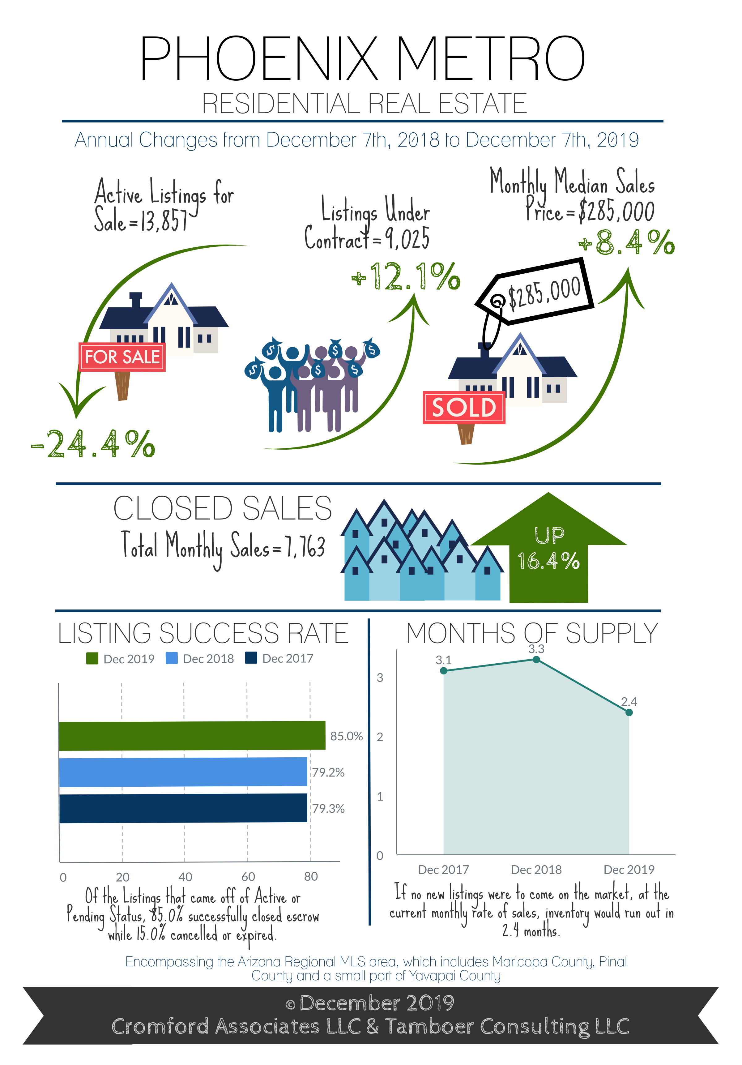 19% of Homes in Maricopa Sold Above Asking Price in Nov 2019