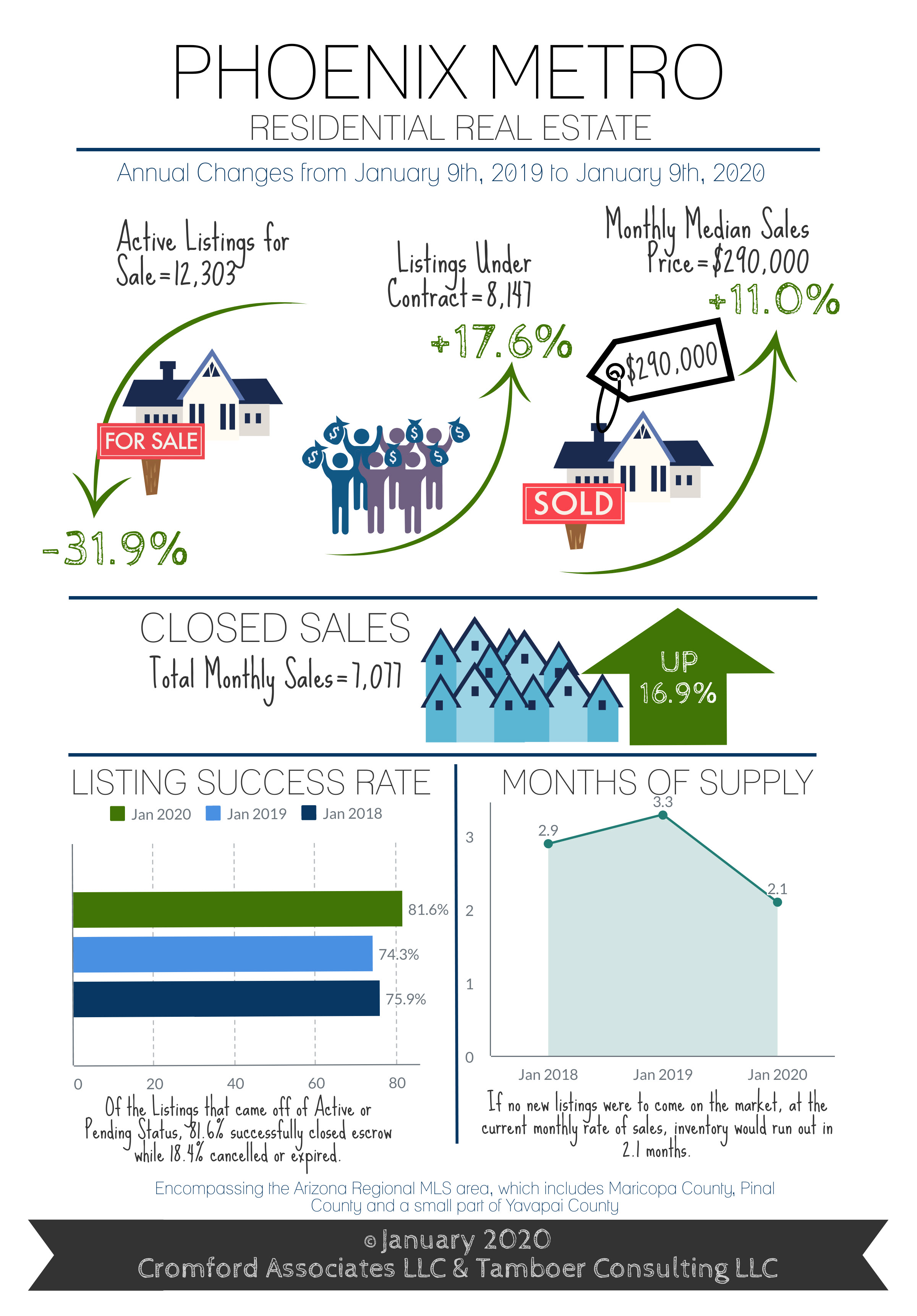 Active Supply is Down 32% Median Sale Price up 11% and Expected to Rise