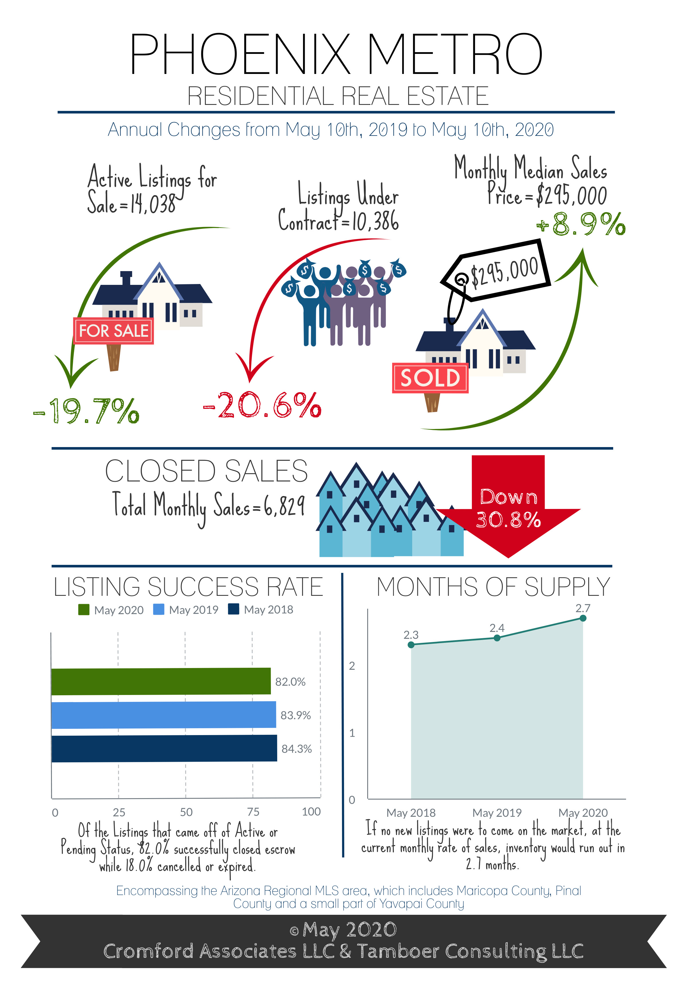 Pandemic Effect: Closed MLS Sales Down 31% Then Back Up 40% in 4 Weeks