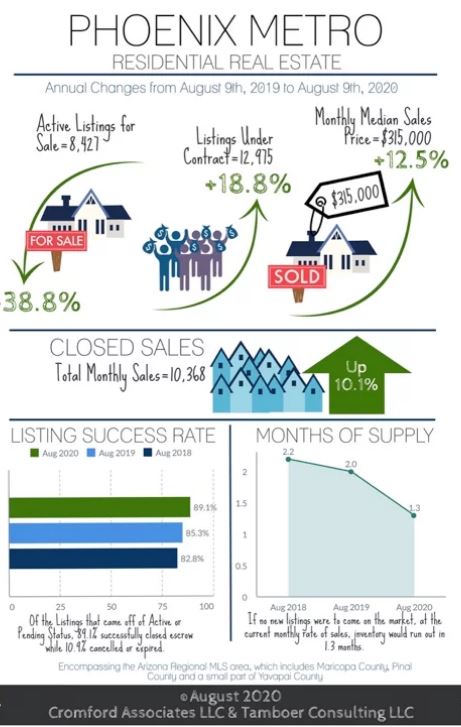 July Breaks Records in 2020: 65% of Homes Affordable in Greater Phoenix