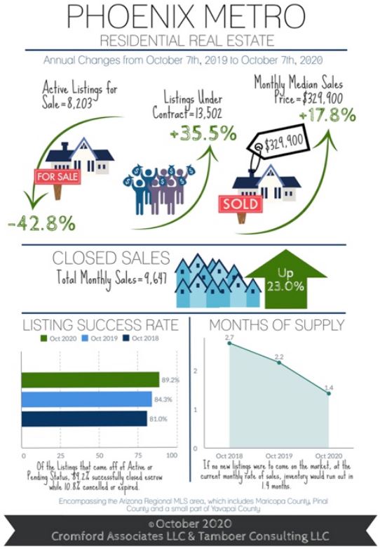 Homes Under Contract Up 36% from this Time Last Year!