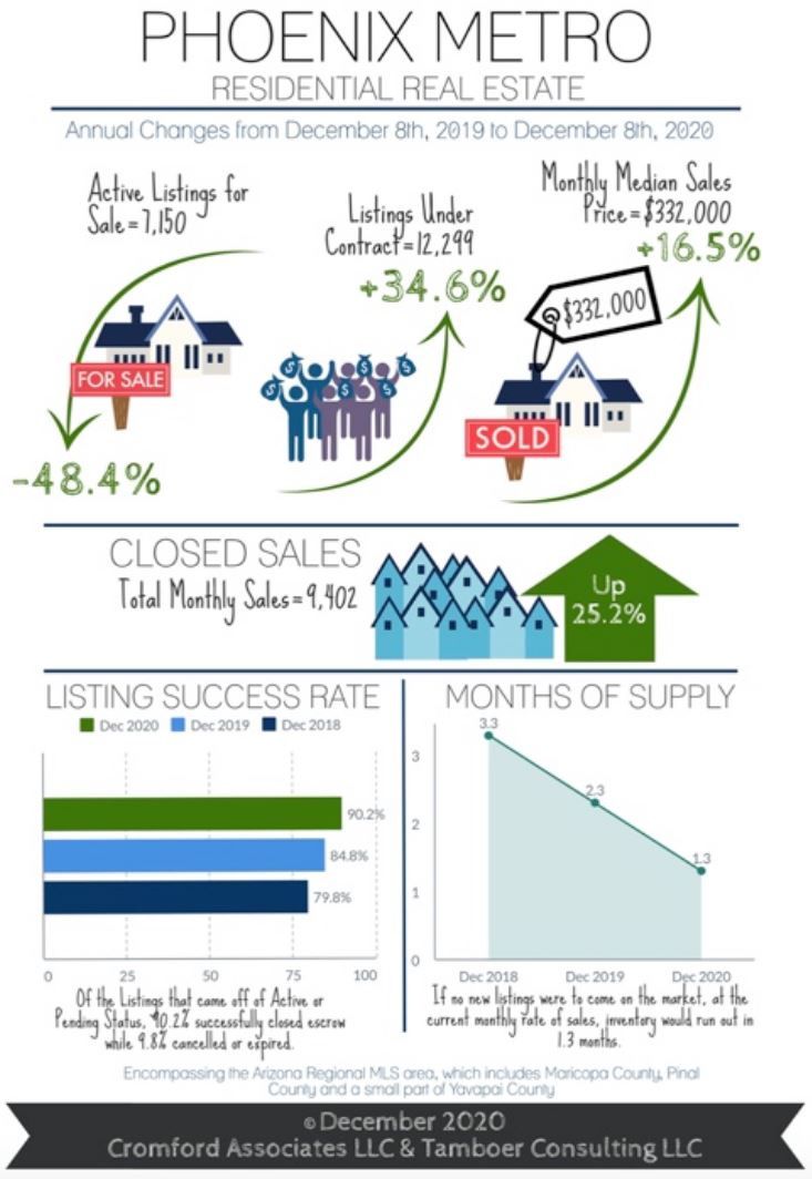 Greater Phoenix Contracts Up 35% + Home Supply Down 48%