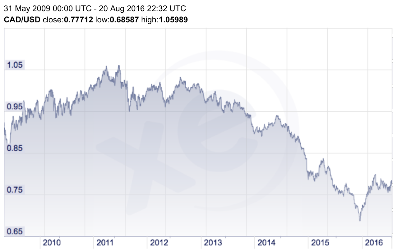 Currency Matters...