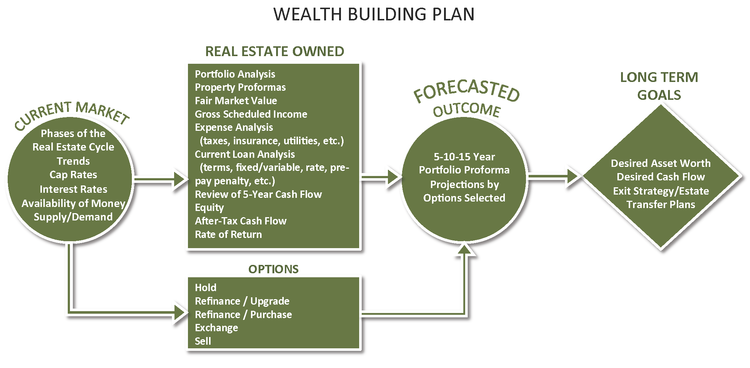 Wealth Building Plan
