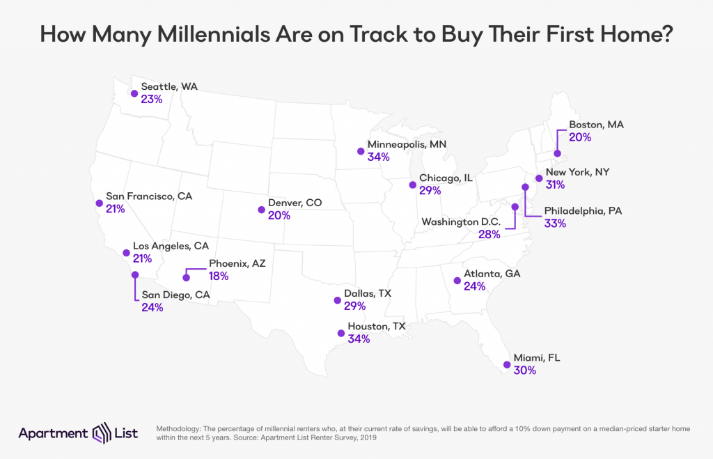 Status Of Homeownership Among Millennials