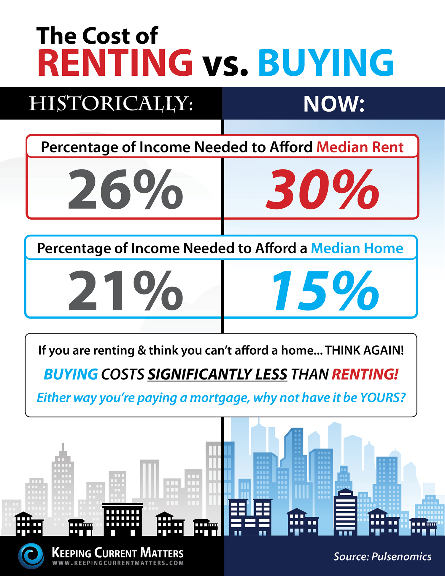 Mortgage or rent 77 Mortgage or rent 100