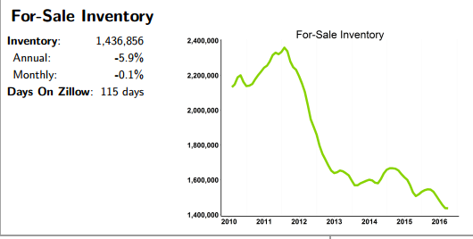 The good & bad about "Lack of Home Inventory" 
