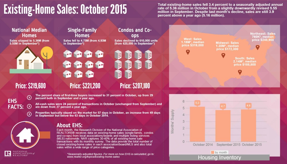 NAR Reports Reveal Two Reasons to Sell This Winter