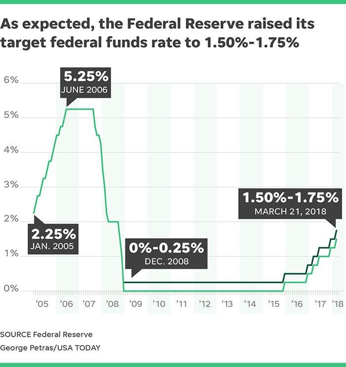 Federal Reserve hikes interest rate