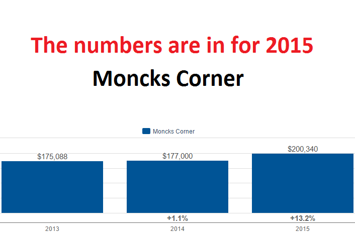 2015 Moncks Corner Real Estate Year End Review